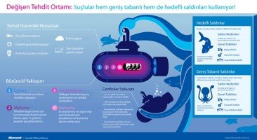 Microsoft Güvenlik Raporu 1337065306 microsoft btattacks infographic print 366x200 Microsoft, Güvenlik Tehditlerine Karşı Uyarıyor Resim